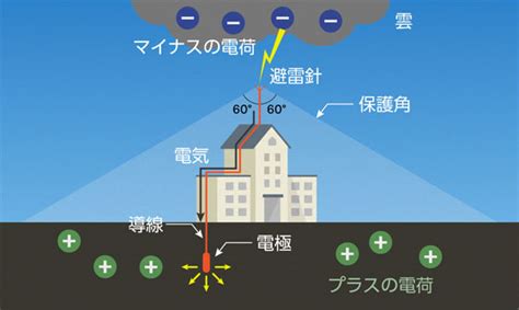 避雷針構造